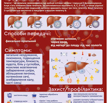 Вірусні гепатити: що потрібно знати